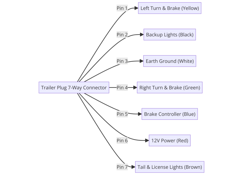 7 Way Trailer Plug Wiring Diagram