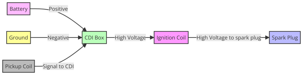 5 Pin CDI Wiring Diagrams