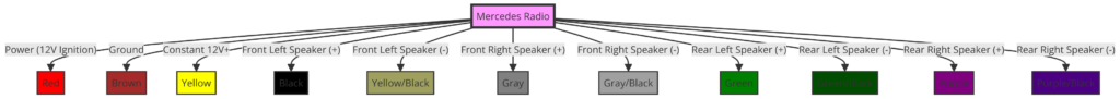 Diagram Mercedes Radio Wiring Color Codes