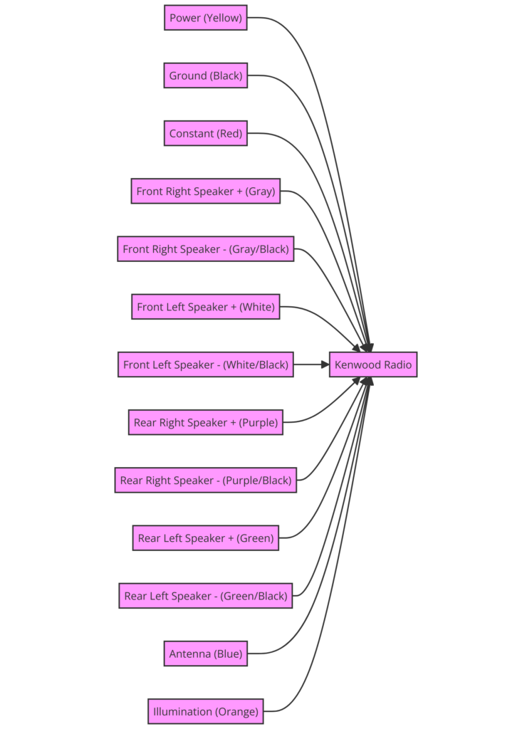 Kenwood Car Stereo Wiring Diagram
