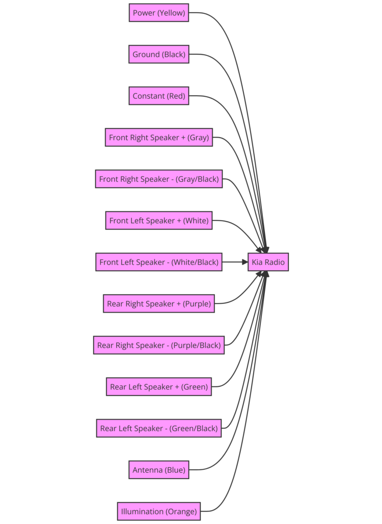 Kia Radio Color Wiring Diagram