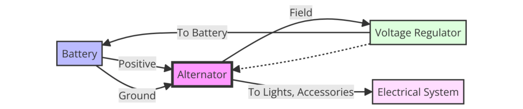 Ford's 3 Wire Alternator Wiring Diagrams