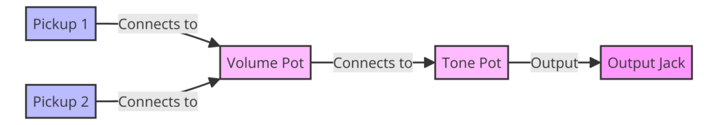 Guitar Wiring Diagrams 2 Pickups 1 Volume 1 Tone