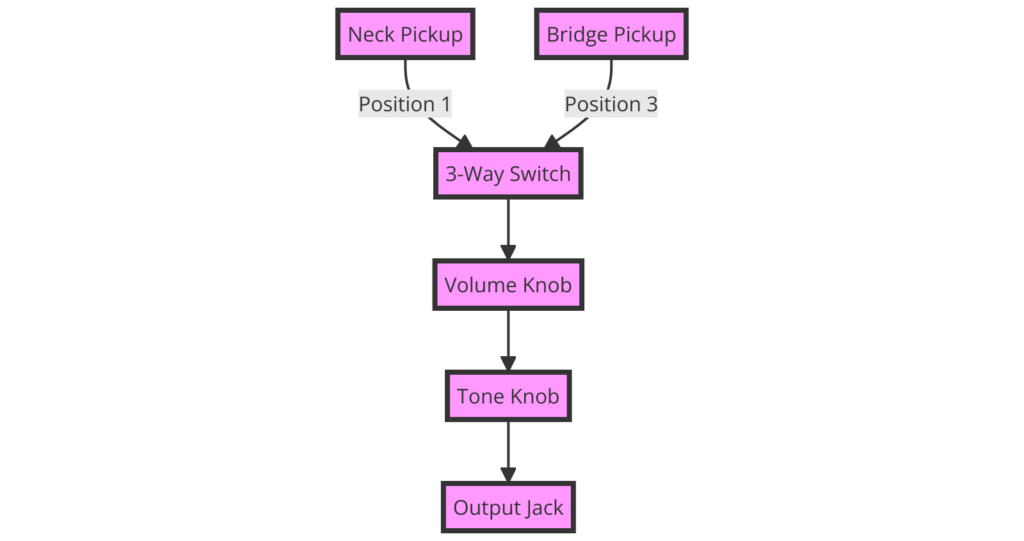 2 Pickup Guitar Wiring Diagram