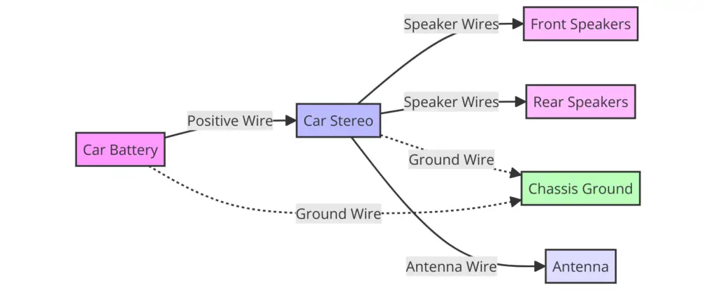 Car Stereo System Wiring Diagrams