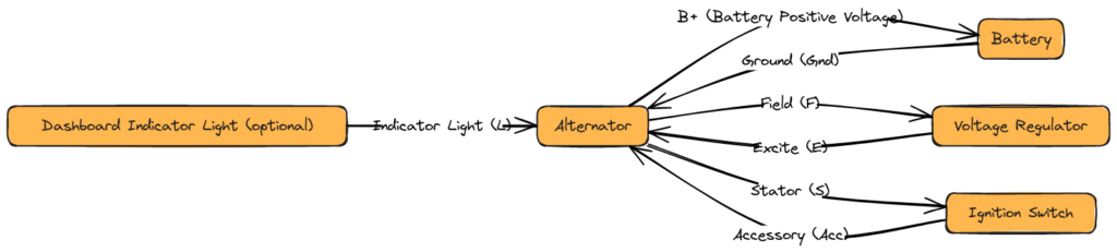 Ford's 3 Wire Alternator Wiring Diagrams