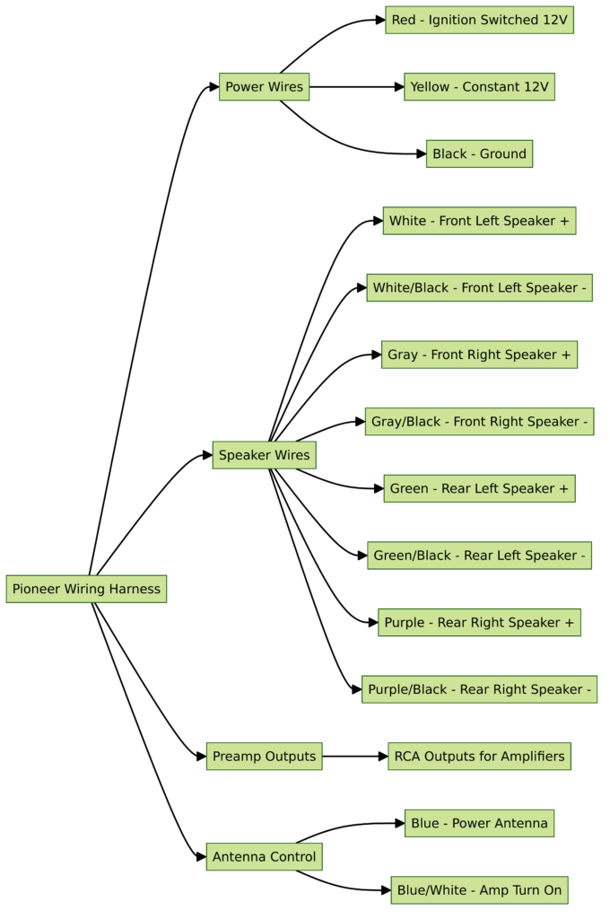 Pioneer Wiring Harness Diagram