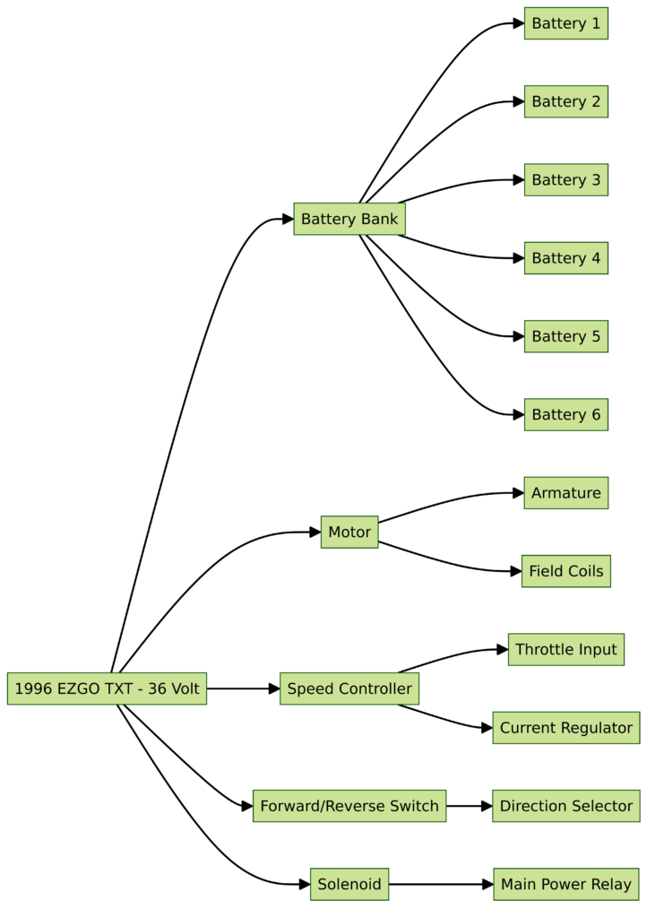 1996 EZ-GO TXT 36V Wiring Diagram
