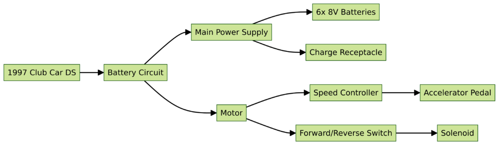 1997 Club Car DS Wiring Diagram
