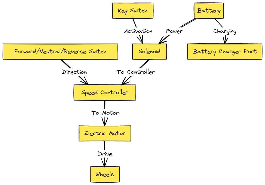 1997 Club Car DS Wiring Diagram
