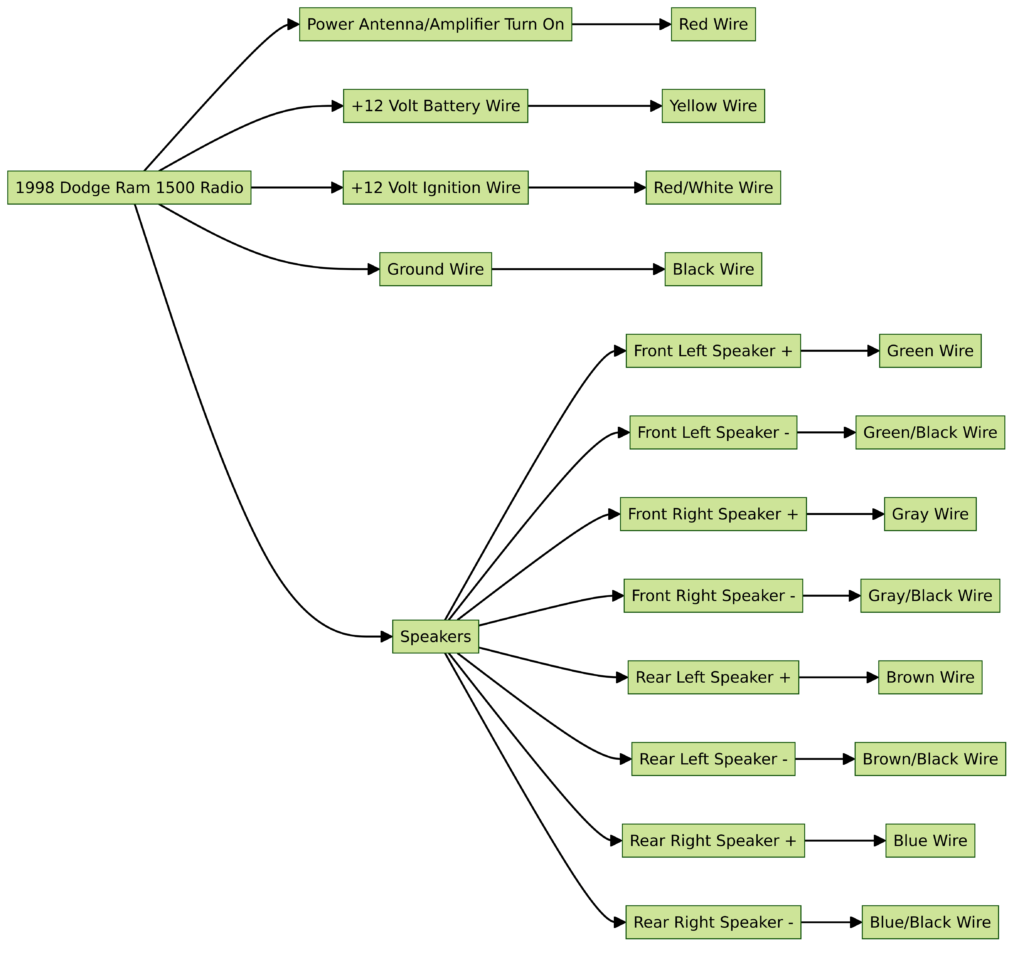 1998 Dodge Ram 1500 Radio Wiring Diagram
