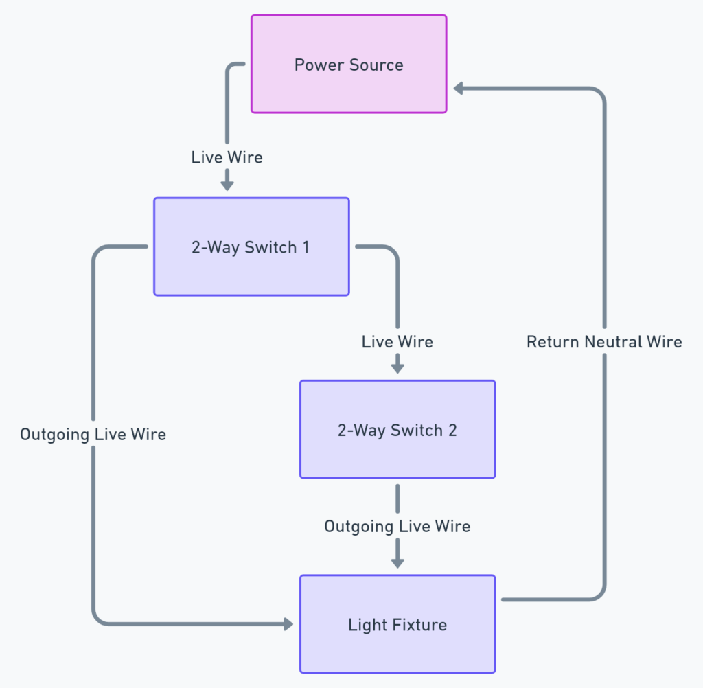 2-Way Switch Wiring Diagram