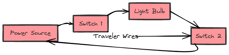 2-Way Switch Wiring Diagram