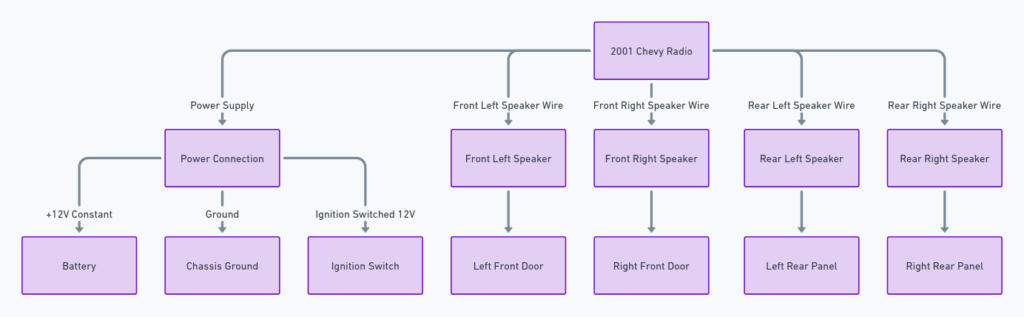 2001 Chevy Radio Wiring Diagram for Speaker Connections