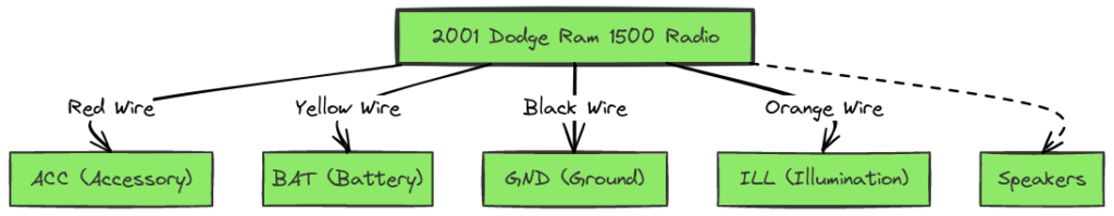 2001 Dodge Ram 1500 Radio Wiring Diagram