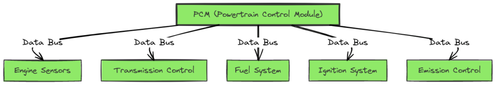 2001 Dodge Ram PCM Wiring Diagram