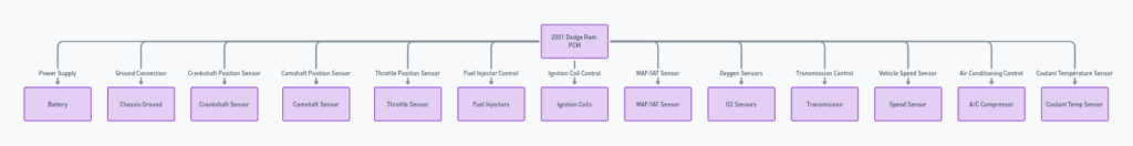 2001 Dodge Ram PCM Wiring Diagram