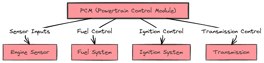 2001 Dodge Ram PCM Wiring Diagram