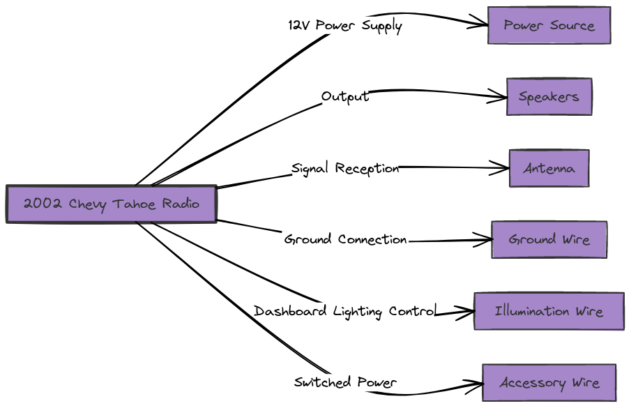 2002 Chevy Tahoe Radio Wiring Diagram