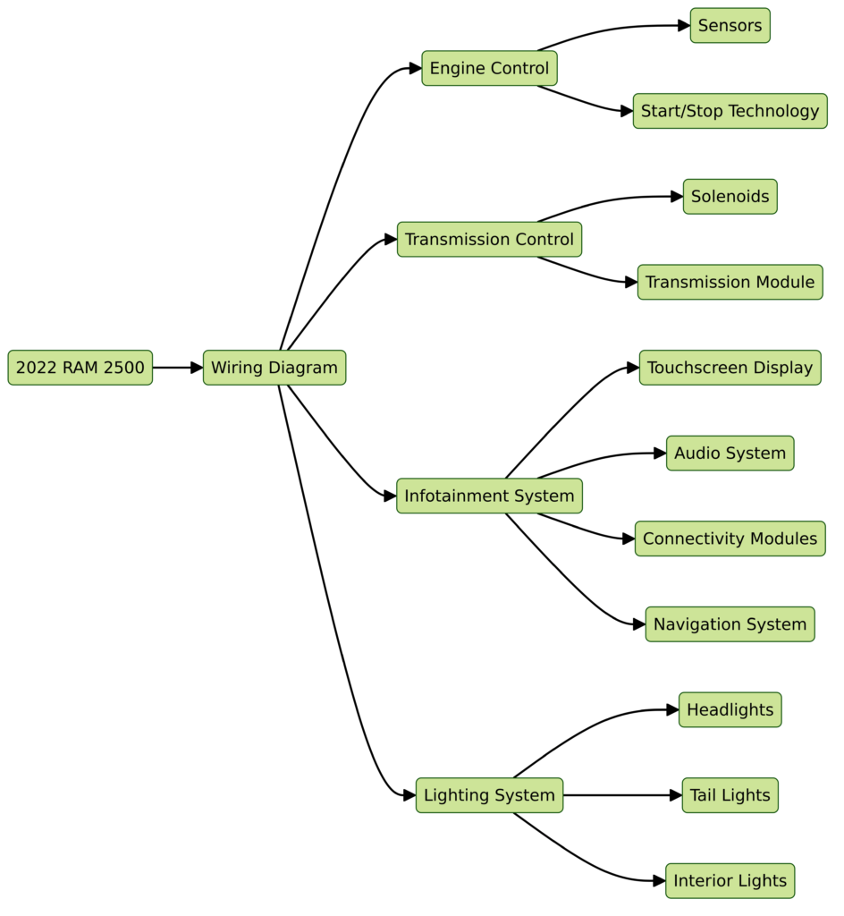 2022 Ram 2500 Wiring Diagram