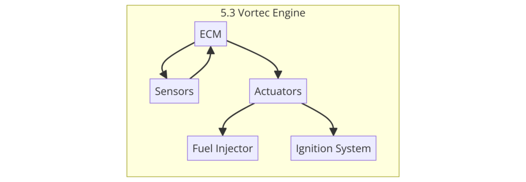 5.3 Vortec Engine Wiring Harness Diagram