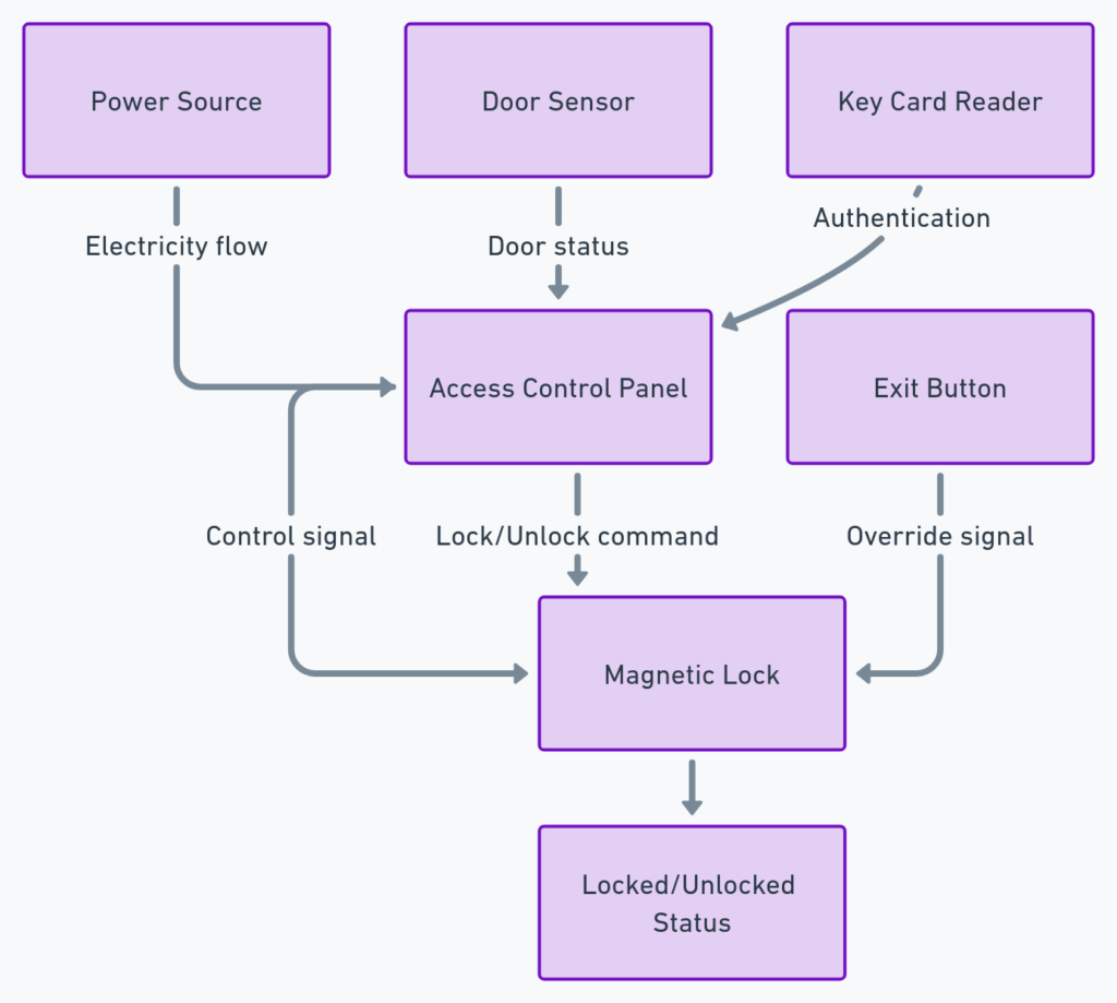 Access Control Magnetic Door Lock Wiring Diagram