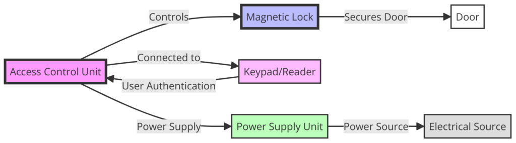 Access Control Magnetic Door Lock Wiring Diagram