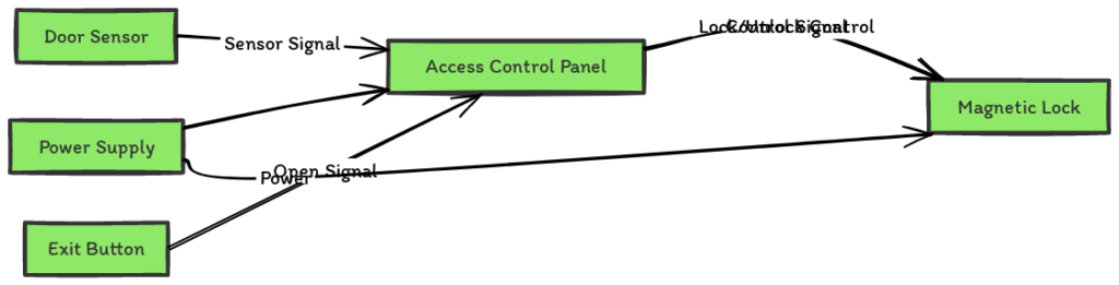 Access Control Magnetic Door Lock Wiring Diagram