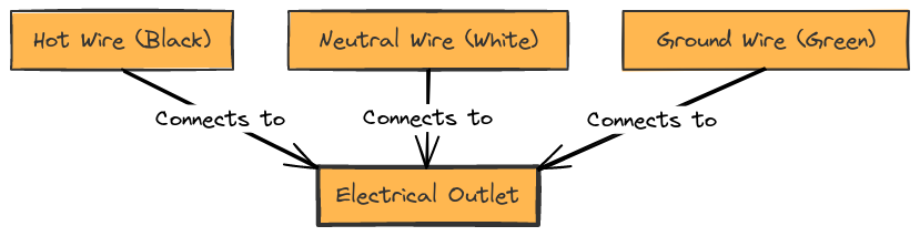 Basic Electrical Outlet Wiring Diagram