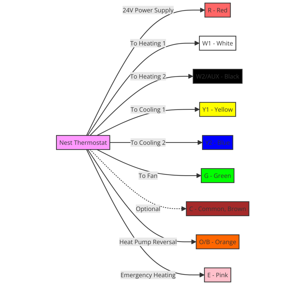 Color Coded Wire Nest Thermostat Wiring Diagram