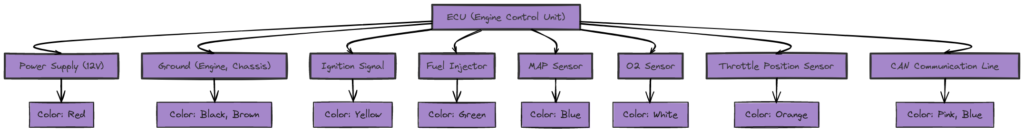 Nissan ECU Wiring Diagram Color Code