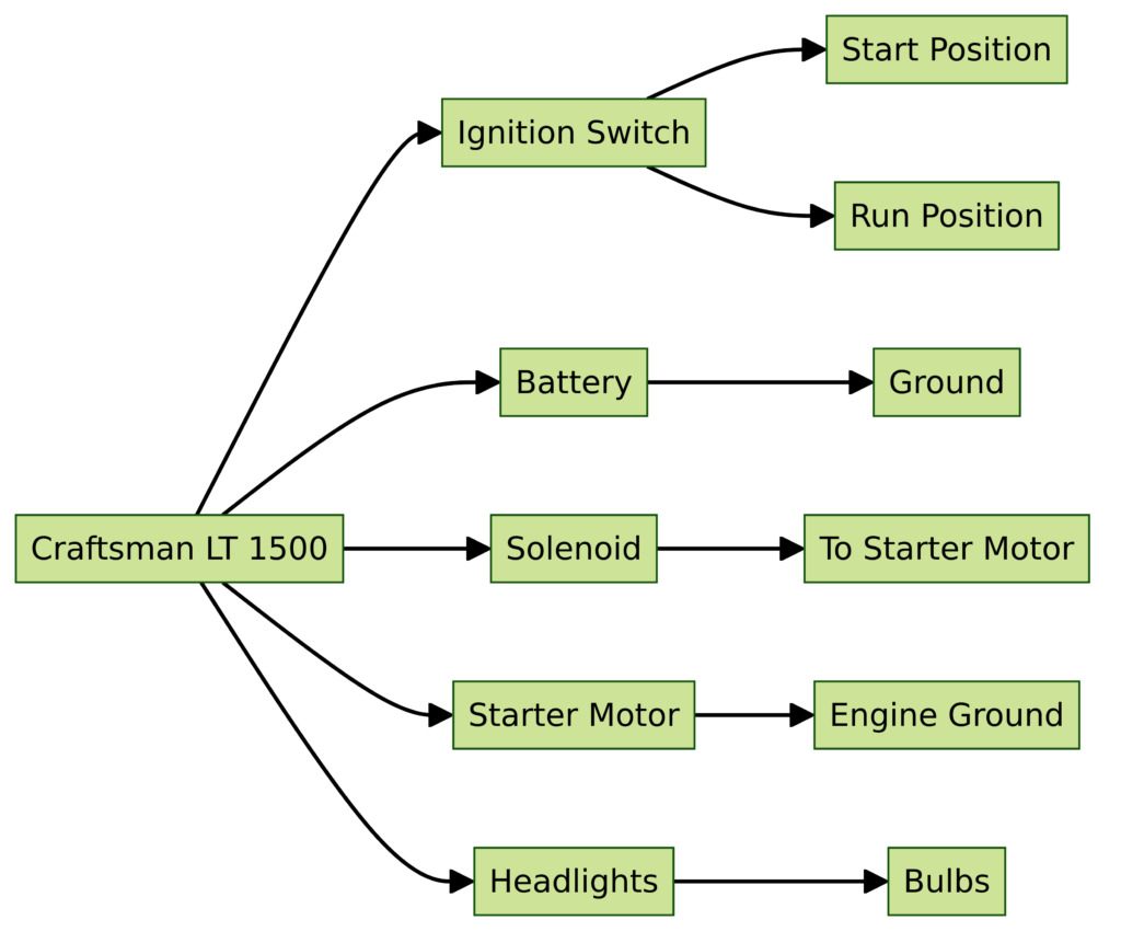 Craftsman LT 1500 Wiring Diagram