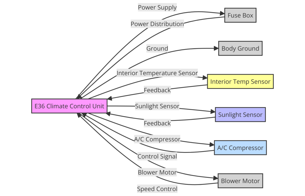 E36 Climate Control Wiring Diagram