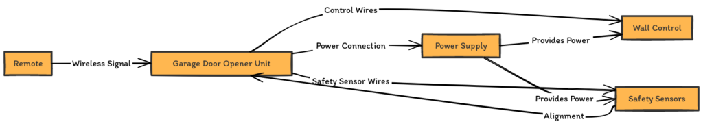 Garage Door Opener Wiring Diagram