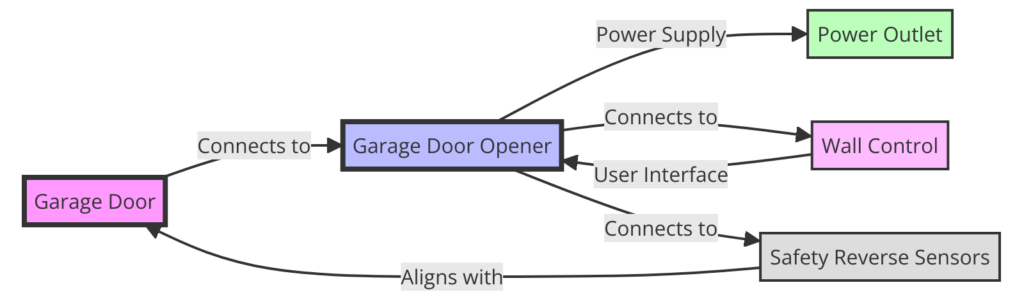 Garage Door Wiring Diagram