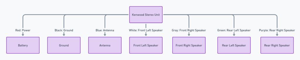 Kenwood Stereo Wiring Diagram Color Code