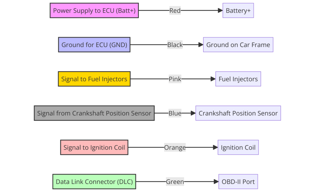 Nissan ECU Wiring Diagram Color Code