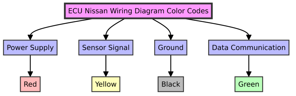 Nissan ECU Wiring Diagram Color Code