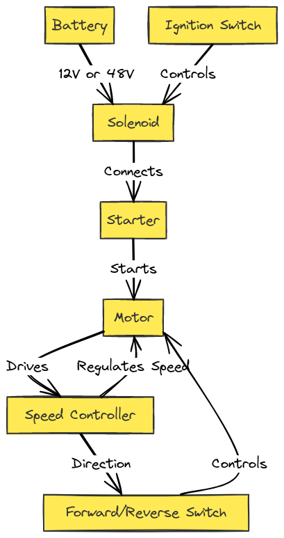 1997 Club Car DS Wiring Diagram
