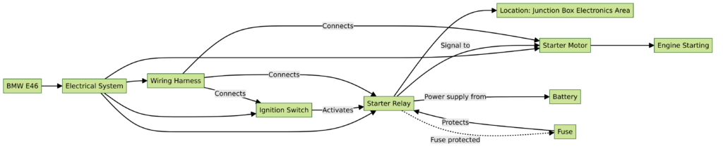 Wiring Diagram Bmw E46 Starter Relay Location