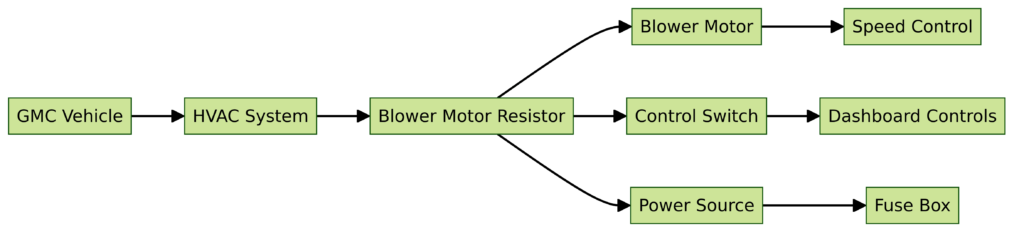 GMC Blower Motor Resistor Wiring Diagram