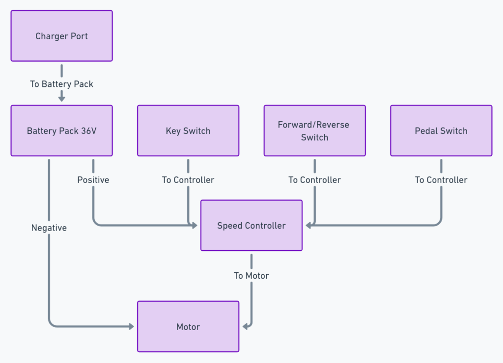 36 Volt E-Z GO Golf Cart Wiring Diagram