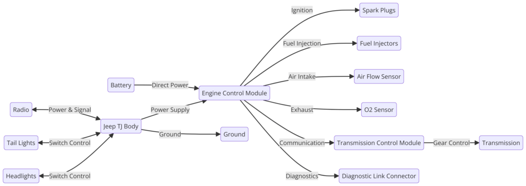 Jeep TJ Wiring Diagram