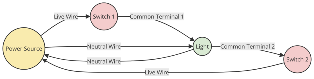 2-Way Switch Wiring Diagram