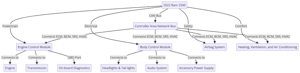 2022 Ram 2500 Wiring Diagram