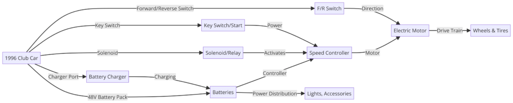 1996 Club Car 48V Wiring Diagram