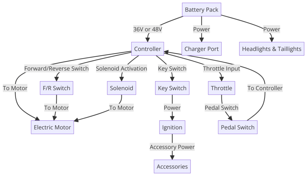 1997 Club Car DS Wiring Diagram
