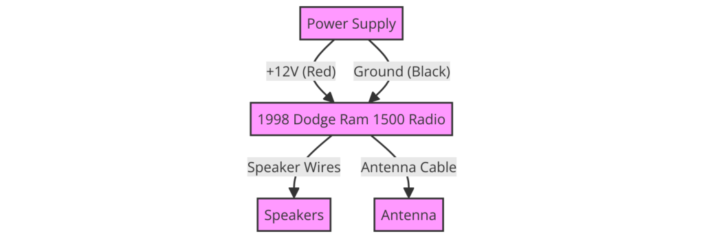 1998 Dodge Ram 1500 Radio Wiring Diagram
