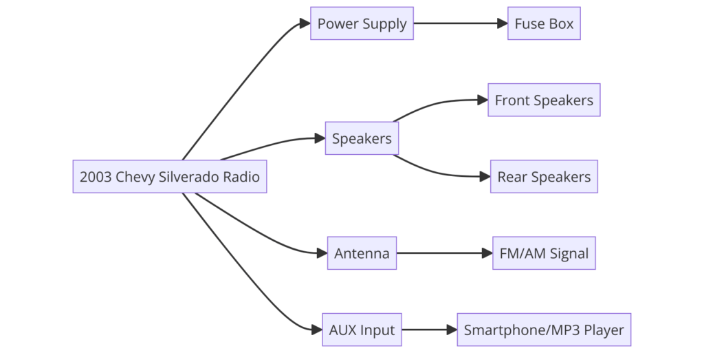 2003 Chevy Silverado Radio Wiring Diagram