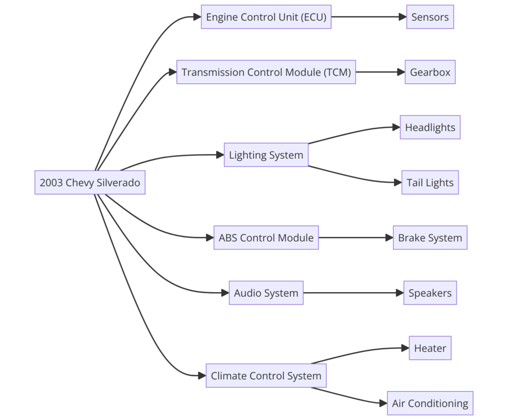 2003 Chevy Silverado Wiring Diagram